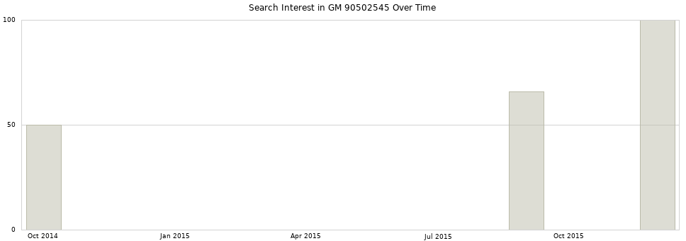 Search interest in GM 90502545 part aggregated by months over time.