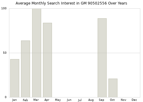 Monthly average search interest in GM 90502556 part over years from 2013 to 2020.