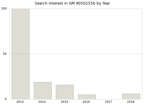 Annual search interest in GM 90502556 part.