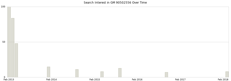 Search interest in GM 90502556 part aggregated by months over time.