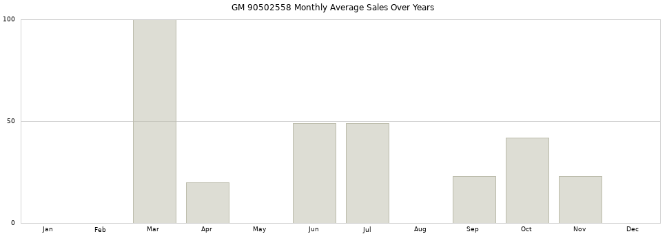 GM 90502558 monthly average sales over years from 2014 to 2020.
