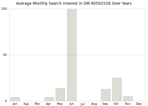 Monthly average search interest in GM 90502558 part over years from 2013 to 2020.