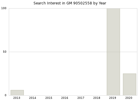 Annual search interest in GM 90502558 part.