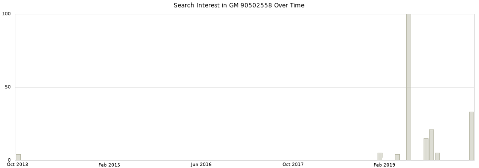 Search interest in GM 90502558 part aggregated by months over time.