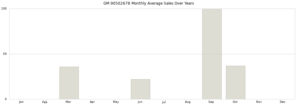 GM 90502678 monthly average sales over years from 2014 to 2020.
