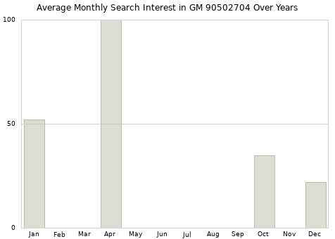 Monthly average search interest in GM 90502704 part over years from 2013 to 2020.