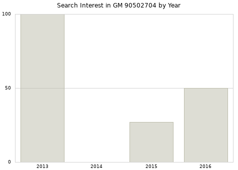 Annual search interest in GM 90502704 part.