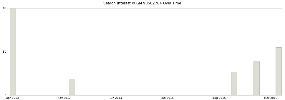 Search interest in GM 90502704 part aggregated by months over time.