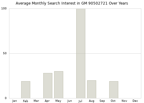 Monthly average search interest in GM 90502721 part over years from 2013 to 2020.