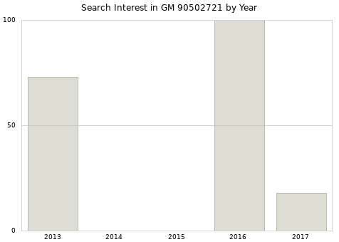 Annual search interest in GM 90502721 part.