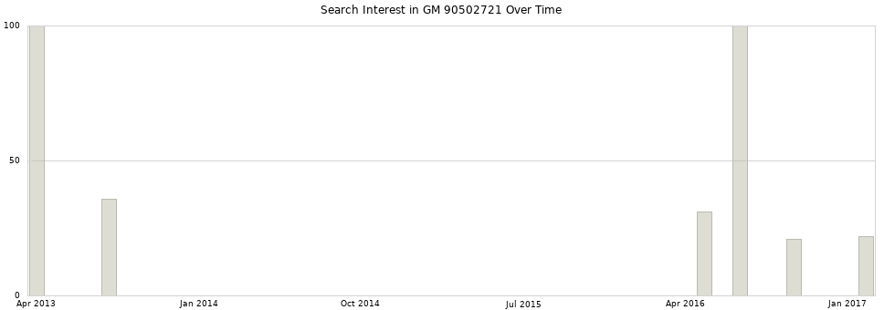 Search interest in GM 90502721 part aggregated by months over time.