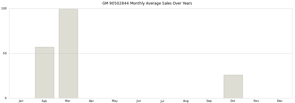 GM 90502844 monthly average sales over years from 2014 to 2020.