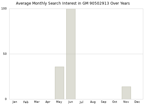 Monthly average search interest in GM 90502913 part over years from 2013 to 2020.