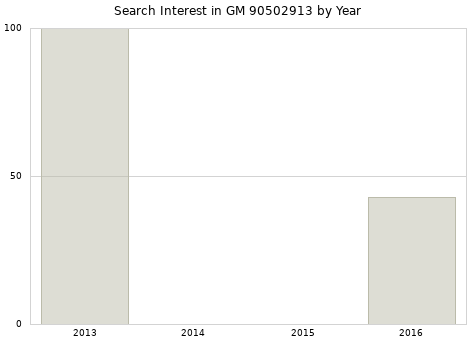 Annual search interest in GM 90502913 part.
