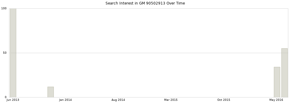 Search interest in GM 90502913 part aggregated by months over time.