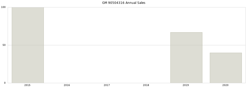 GM 90504316 part annual sales from 2014 to 2020.