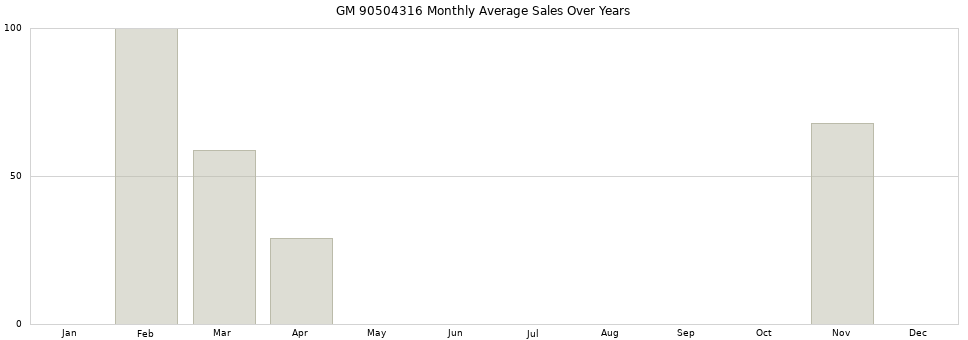 GM 90504316 monthly average sales over years from 2014 to 2020.