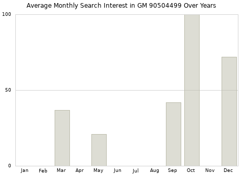 Monthly average search interest in GM 90504499 part over years from 2013 to 2020.