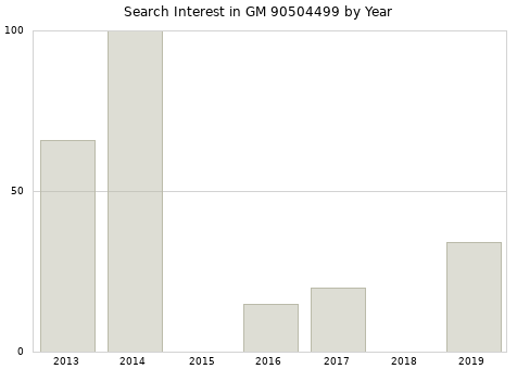 Annual search interest in GM 90504499 part.