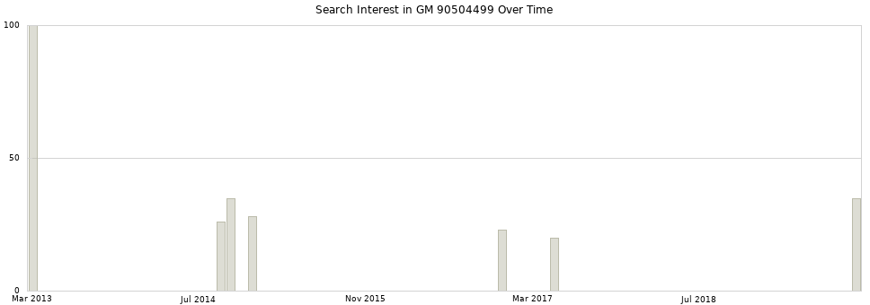 Search interest in GM 90504499 part aggregated by months over time.
