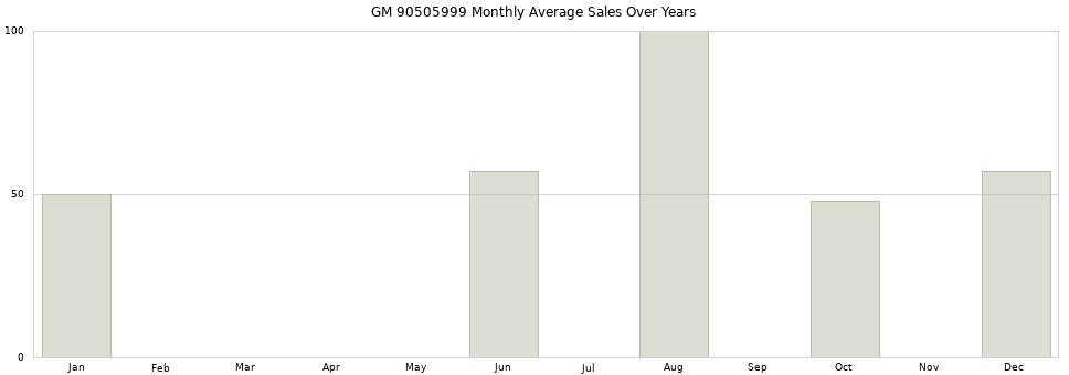 GM 90505999 monthly average sales over years from 2014 to 2020.