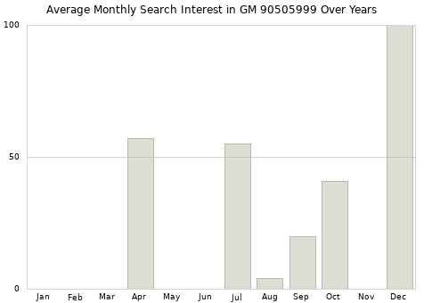 Monthly average search interest in GM 90505999 part over years from 2013 to 2020.