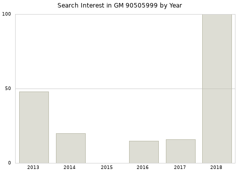 Annual search interest in GM 90505999 part.