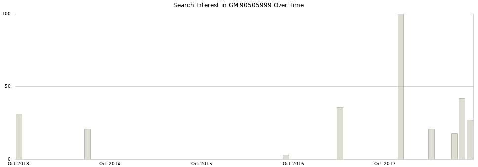 Search interest in GM 90505999 part aggregated by months over time.