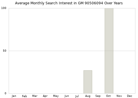 Monthly average search interest in GM 90506094 part over years from 2013 to 2020.