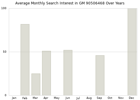 Monthly average search interest in GM 90506468 part over years from 2013 to 2020.