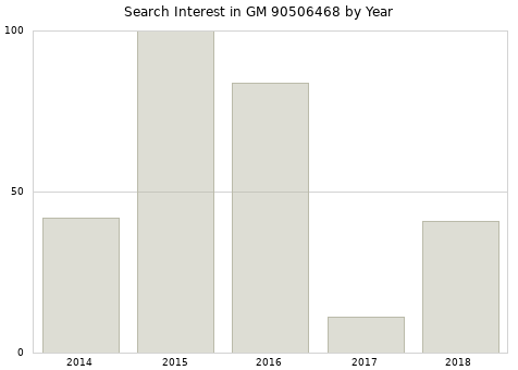 Annual search interest in GM 90506468 part.