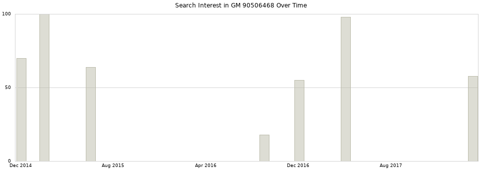 Search interest in GM 90506468 part aggregated by months over time.