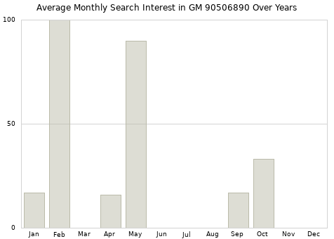 Monthly average search interest in GM 90506890 part over years from 2013 to 2020.