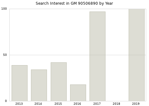 Annual search interest in GM 90506890 part.