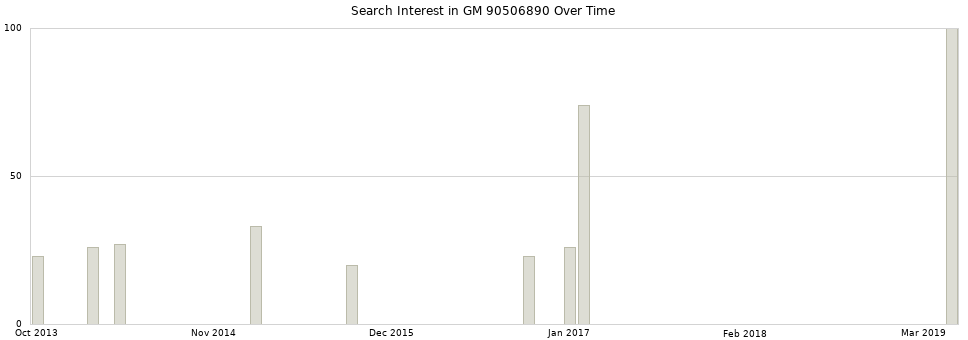 Search interest in GM 90506890 part aggregated by months over time.