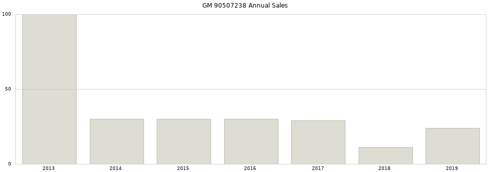 GM 90507238 part annual sales from 2014 to 2020.
