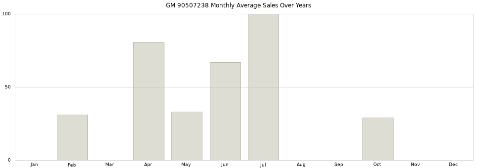 GM 90507238 monthly average sales over years from 2014 to 2020.