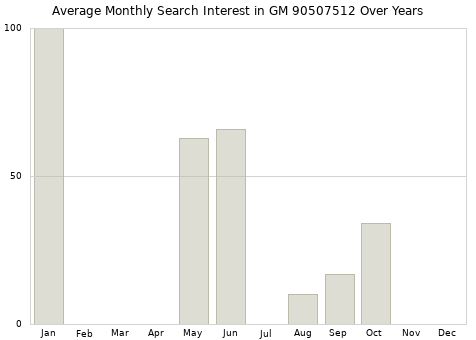 Monthly average search interest in GM 90507512 part over years from 2013 to 2020.