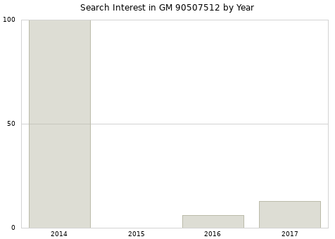 Annual search interest in GM 90507512 part.