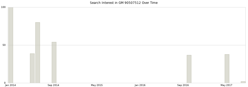 Search interest in GM 90507512 part aggregated by months over time.
