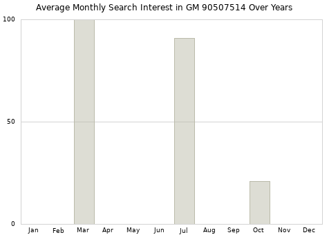 Monthly average search interest in GM 90507514 part over years from 2013 to 2020.