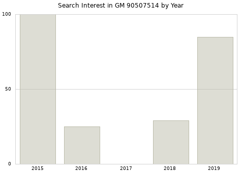 Annual search interest in GM 90507514 part.