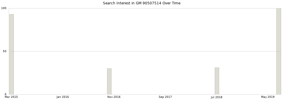 Search interest in GM 90507514 part aggregated by months over time.