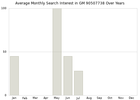 Monthly average search interest in GM 90507738 part over years from 2013 to 2020.