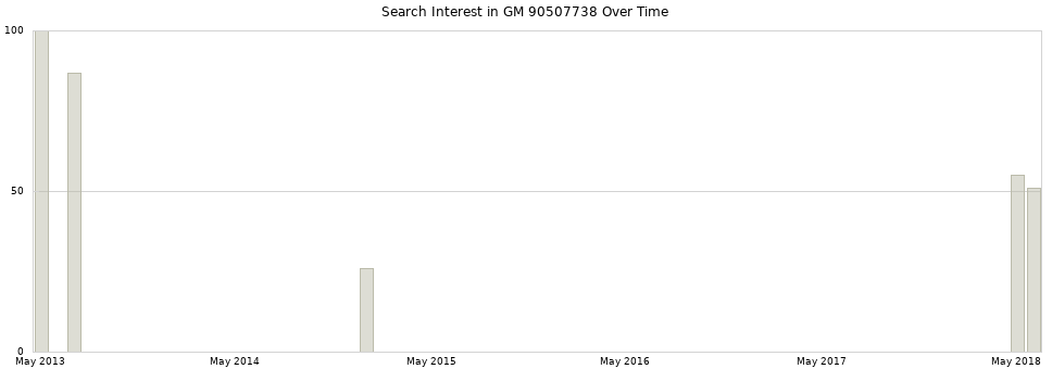 Search interest in GM 90507738 part aggregated by months over time.