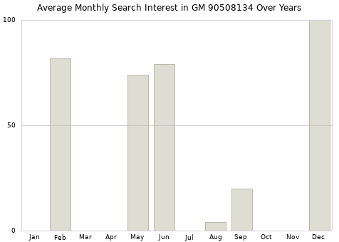 Monthly average search interest in GM 90508134 part over years from 2013 to 2020.