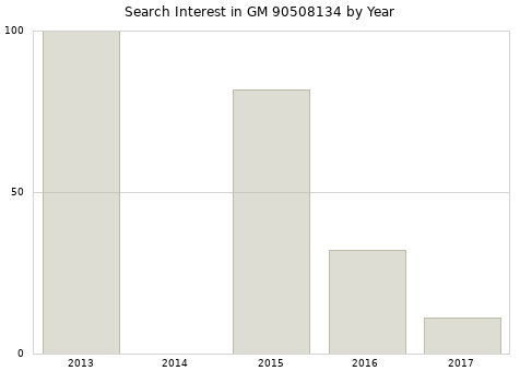 Annual search interest in GM 90508134 part.