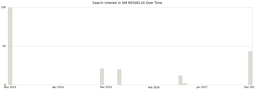 Search interest in GM 90508134 part aggregated by months over time.