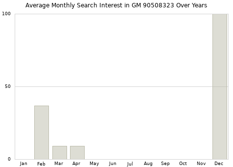 Monthly average search interest in GM 90508323 part over years from 2013 to 2020.