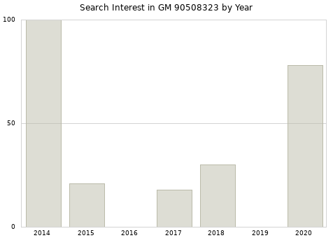 Annual search interest in GM 90508323 part.